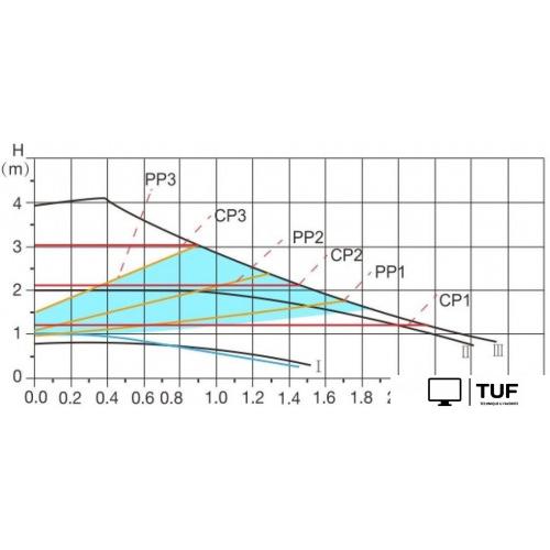 Циркуляционный насос A&P Wise-25/40-180