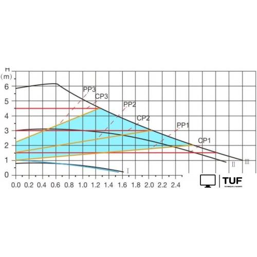 Циркуляционный насос A&P Wise-25/60-180