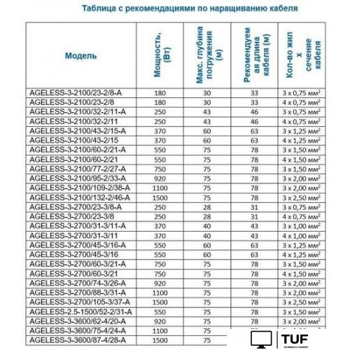Скважинный насос A&P Ageless-2.5-1500/52-2/31-A