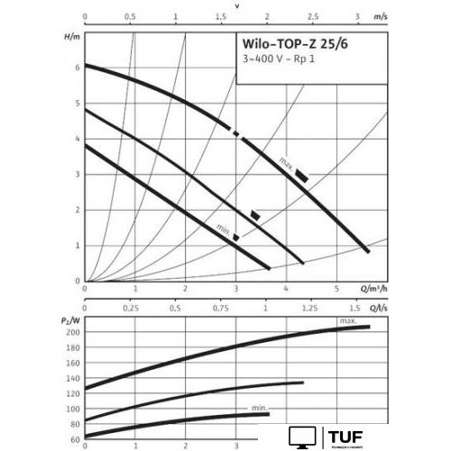 Циркуляционный насос Wilo TOP-Z 25/6 (3~400 V, PN 10, Inox)