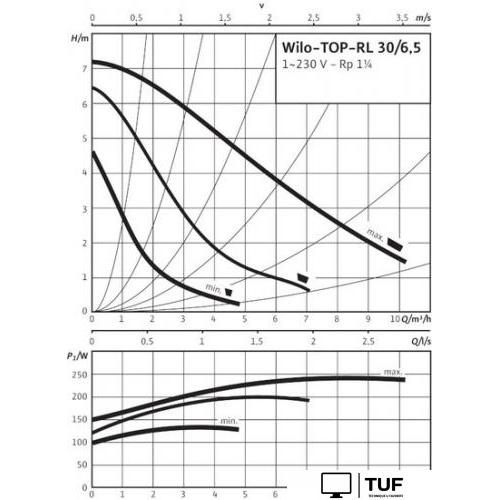 Циркуляционный насос Wilo TOP-RL 30/6.5