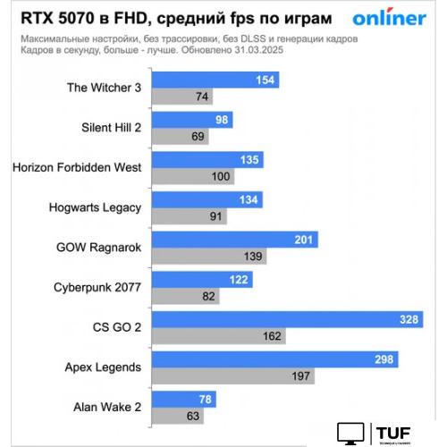 Видеокарта Inno3D GeForce RTX 5070 Twin X2 OC N50702-12D7X-195064N