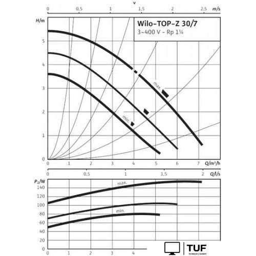 Циркуляционный насос Wilo TOP-Z 30/7 (3~400 V, PN 10, RG)