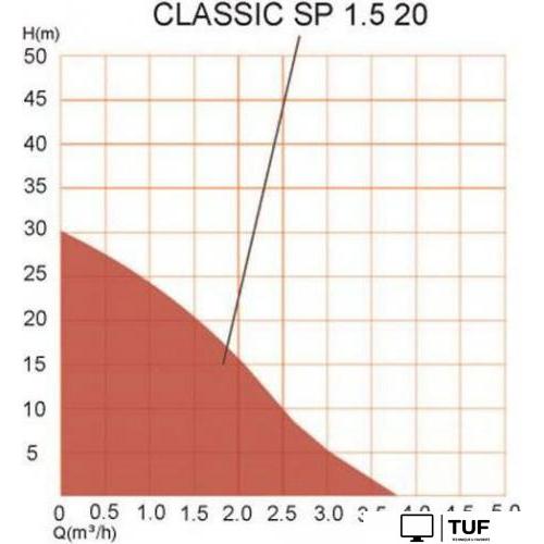 Насос A&P Classic-SP 1.5-20 AP118C003