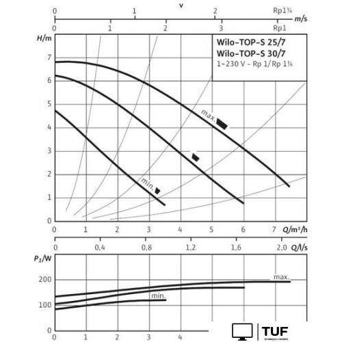 Циркуляционный насос Wilo TOP-S 25/7 (1~230 V, PN 10)