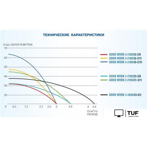 Скважинный насос A&P Good Work 3-2100/23-2/8