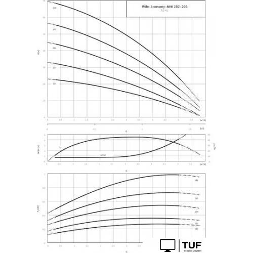Самовсасывающий насос Wilo Economy MHI 203 (1~230 В, EPDM)