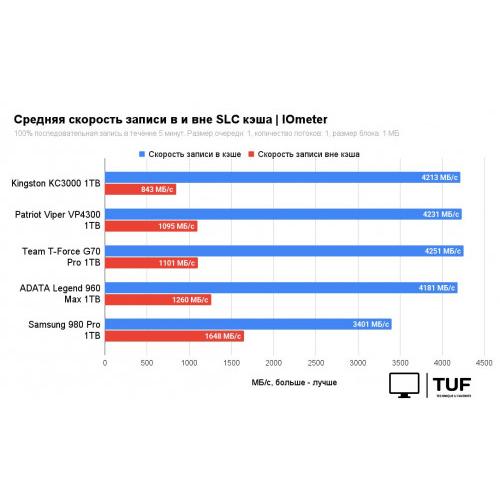 SSD Kingston KC3000 1TB SKC3000S/1024GBK