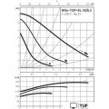 Циркуляционный насос Wilo TOP-RL 30/6.5